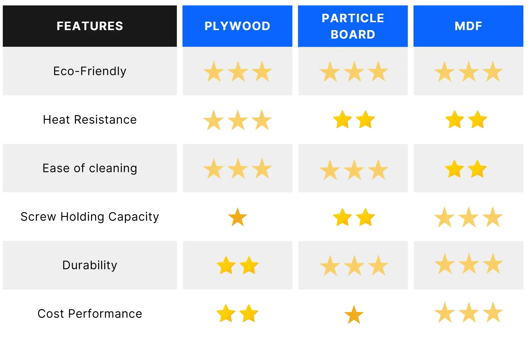 Compare between 3 material