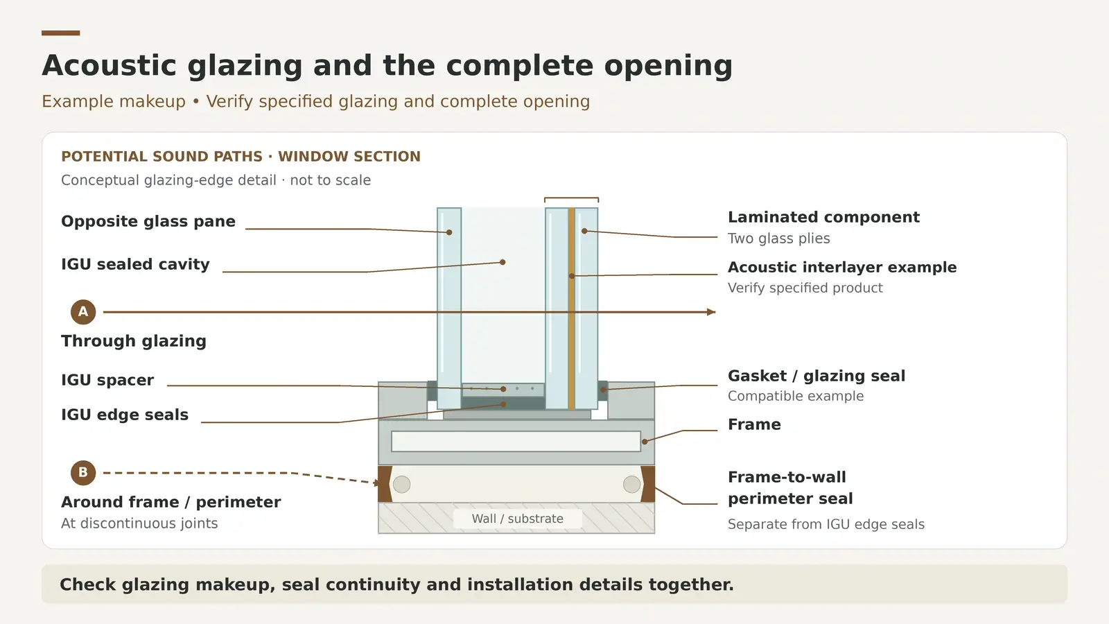 Window section identifying laminated glazing, an acoustic interlayer, cavity, frame and perimeter seals