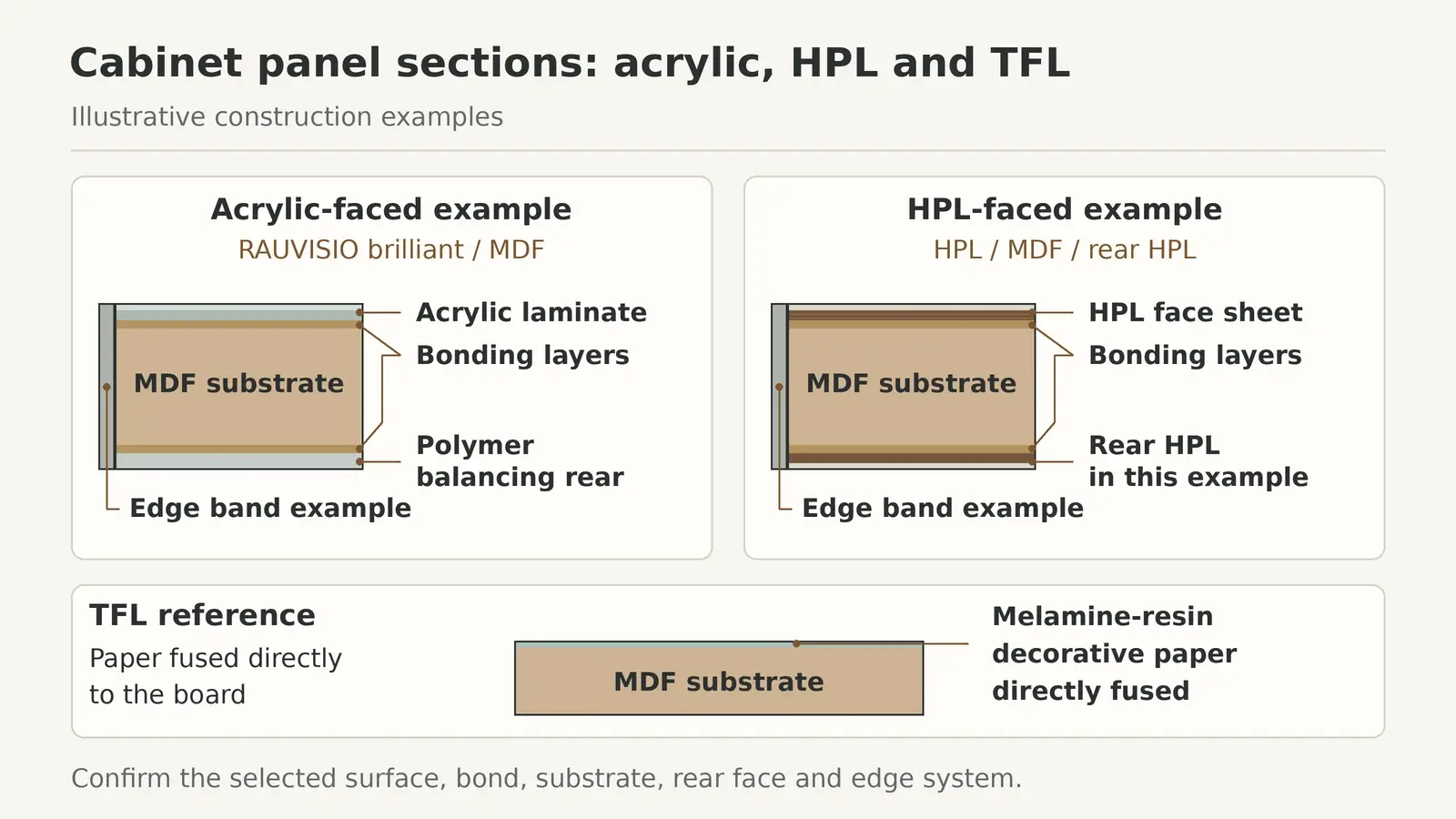 Illustrative panel sections identifying acrylic and HPL faces, substrates, edges and a separate TFL example