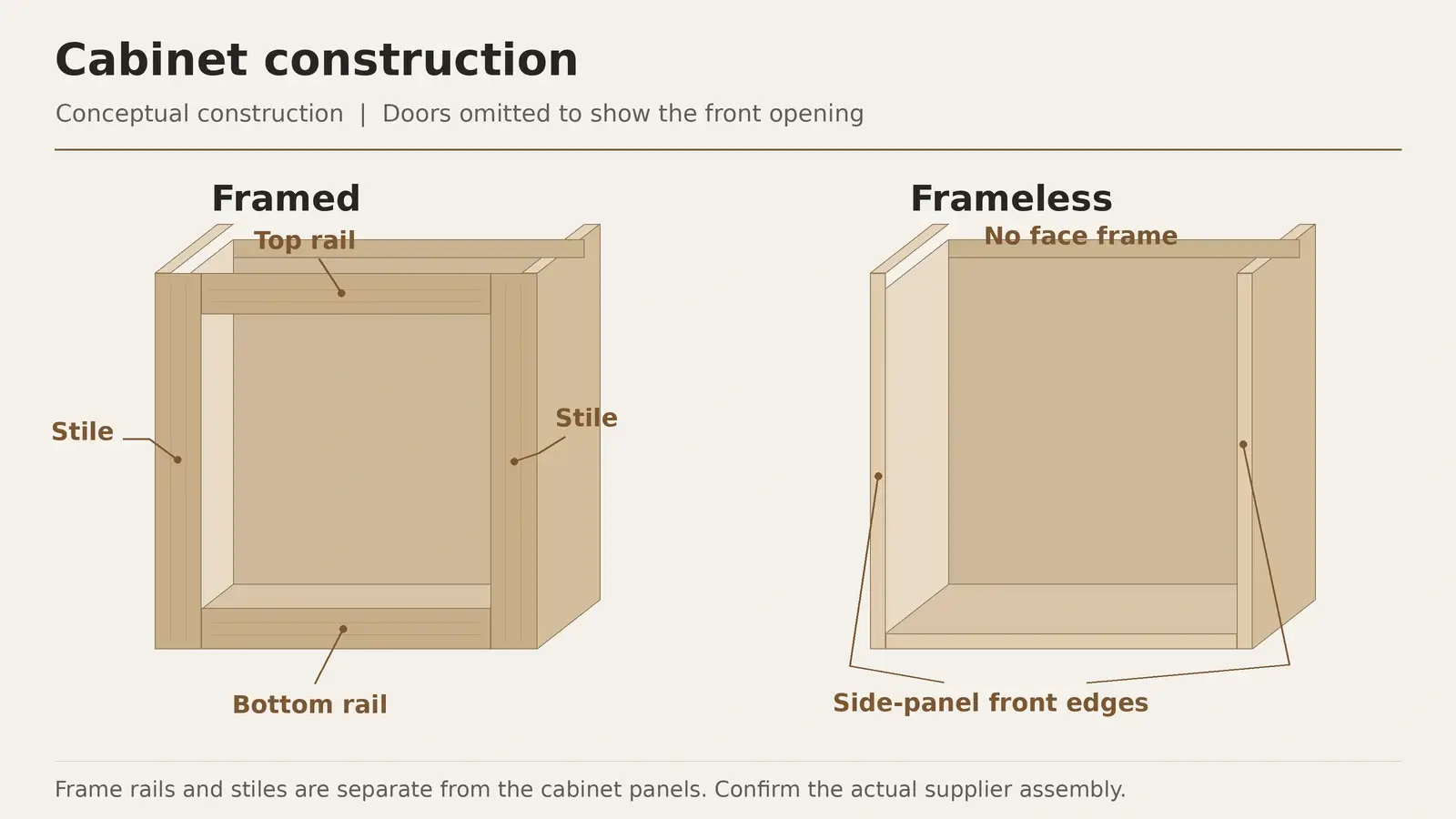 Face frame rails and stiles beside the front panel edges of a frameless cabinet box
