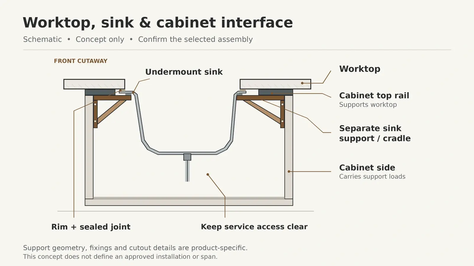 Countertop and sink above cabinetry showing separate supports and the cabinet interface