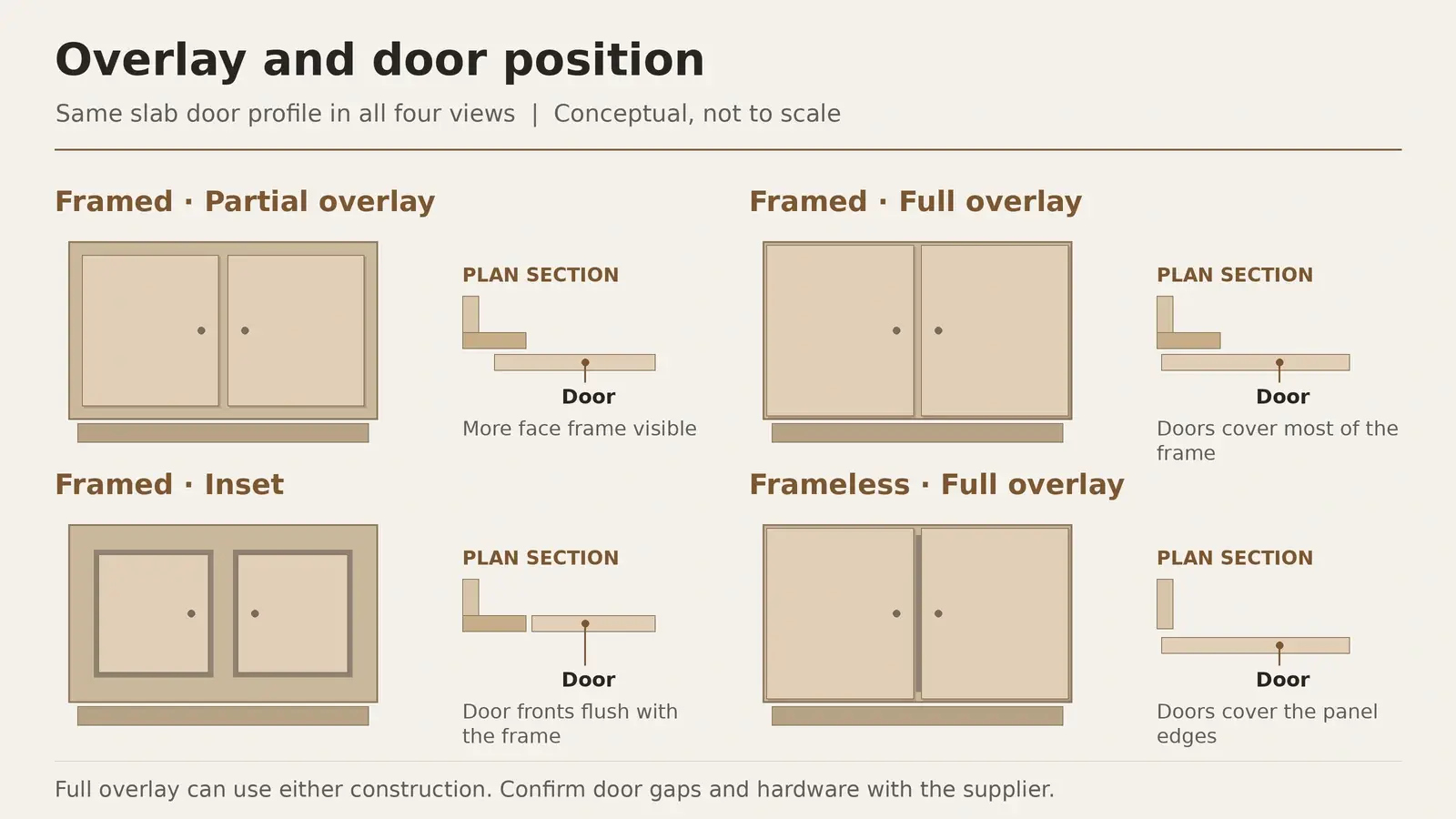 Framed partial overlay, framed full overlay, framed inset and frameless full overlay cabinet fronts