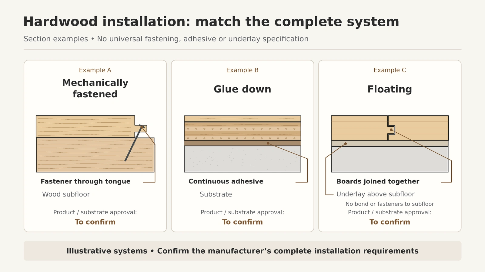 Illustrative sections comparing mechanically fastened, glue down and floating hardwood installation systems