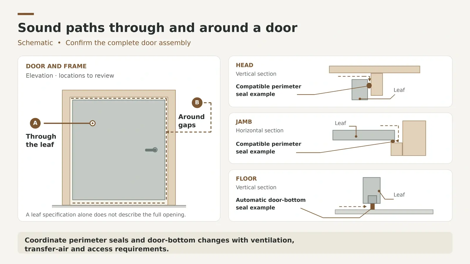 Door and frame diagram showing sound paths through the leaf and around perimeter and floor gaps
