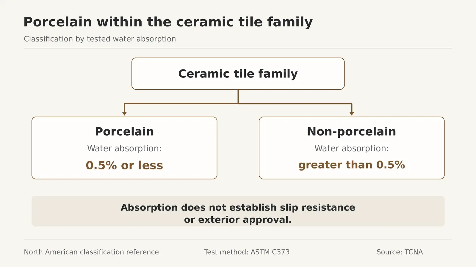 Ceramic tile classification diagram separating porcelain and non-porcelain by water absorption
