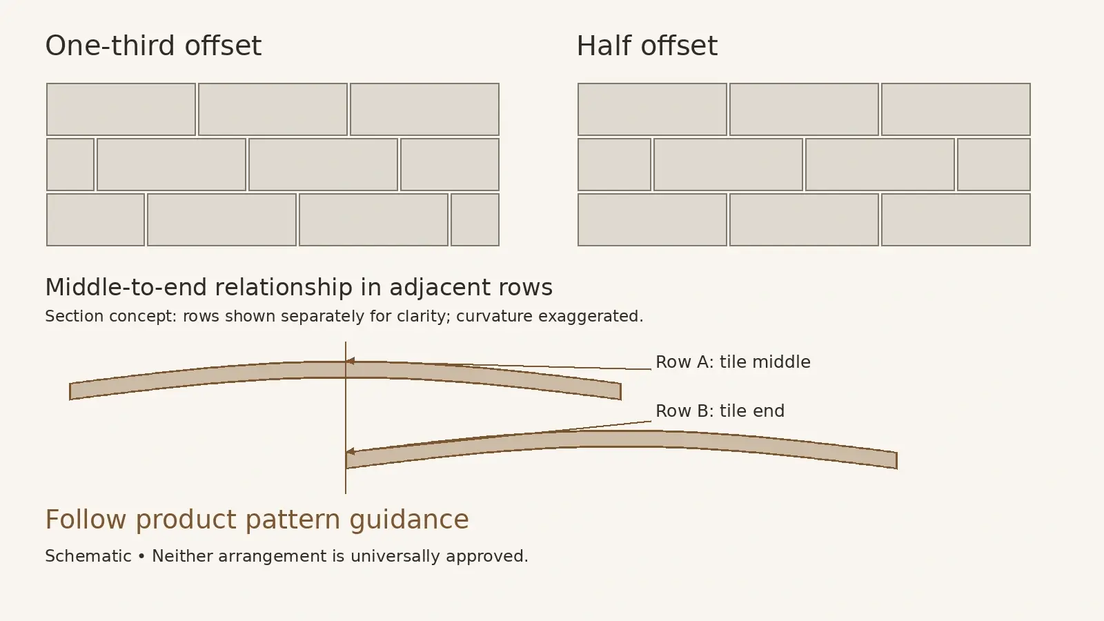 Rectangular tile layouts comparing one-third and half offsets