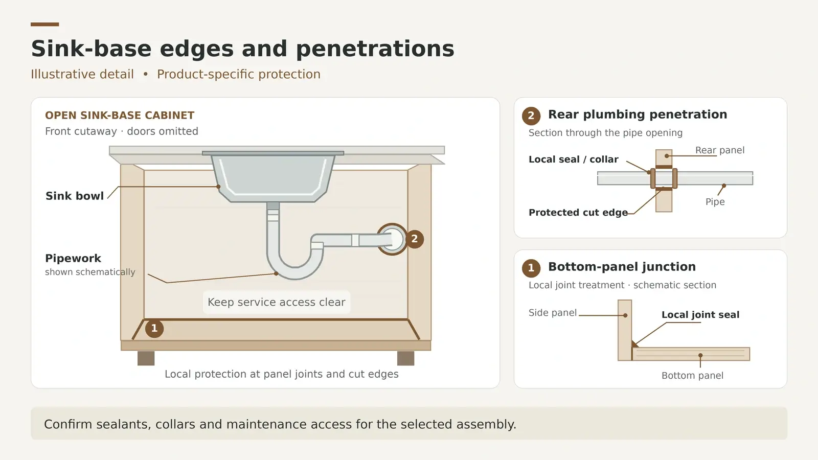 Sink-base cabinet diagram showing protected plumbing penetrations, bottom-panel joints and clear service access