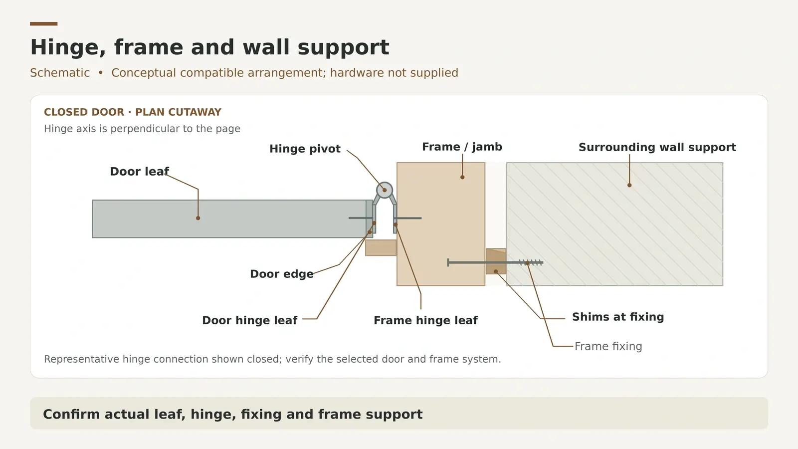 Illustrative interior door hinge and jamb section showing the leaf, frame fixing and surrounding wall support