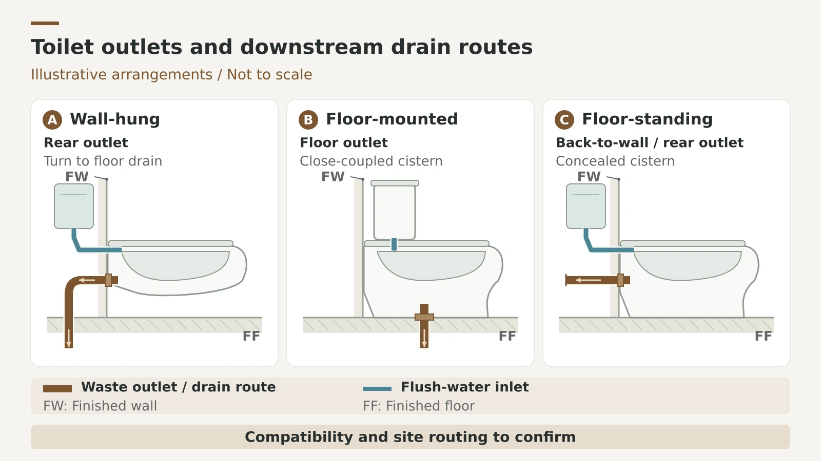 Illustrative toilet arrangements showing rear and floor waste outlets and possible downstream drain routes