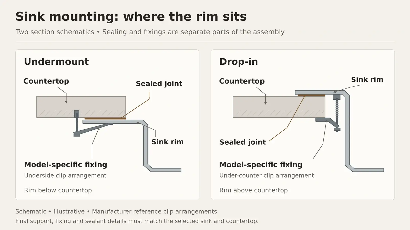 Section views of an undermount sink below the counter and a drop-in rim above it