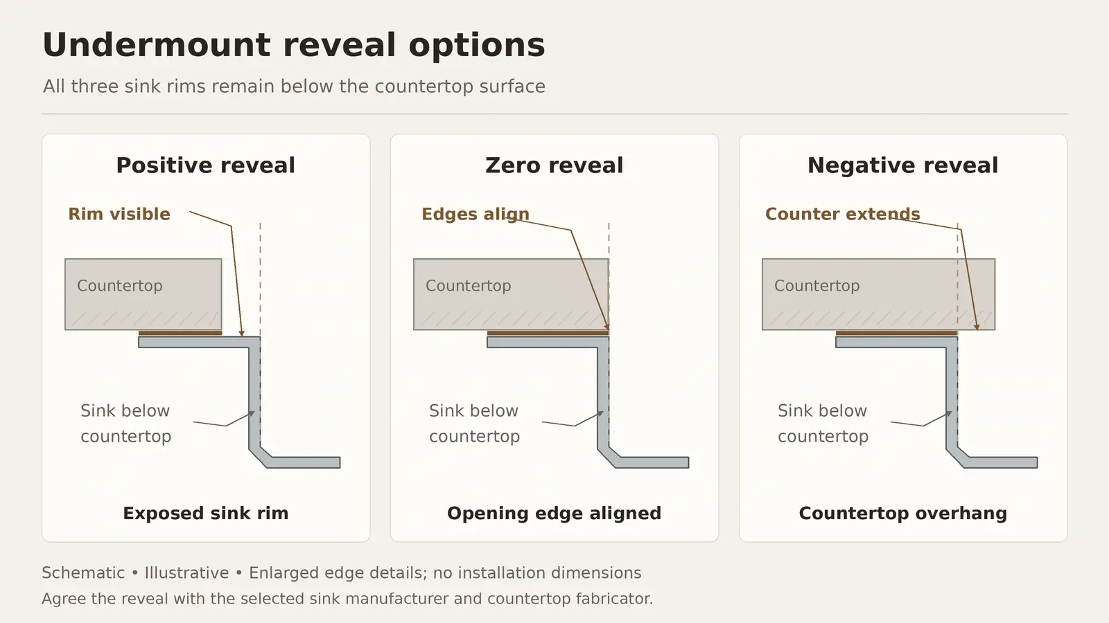 Positive, zero and negative reveals between an undermount sink and countertop opening