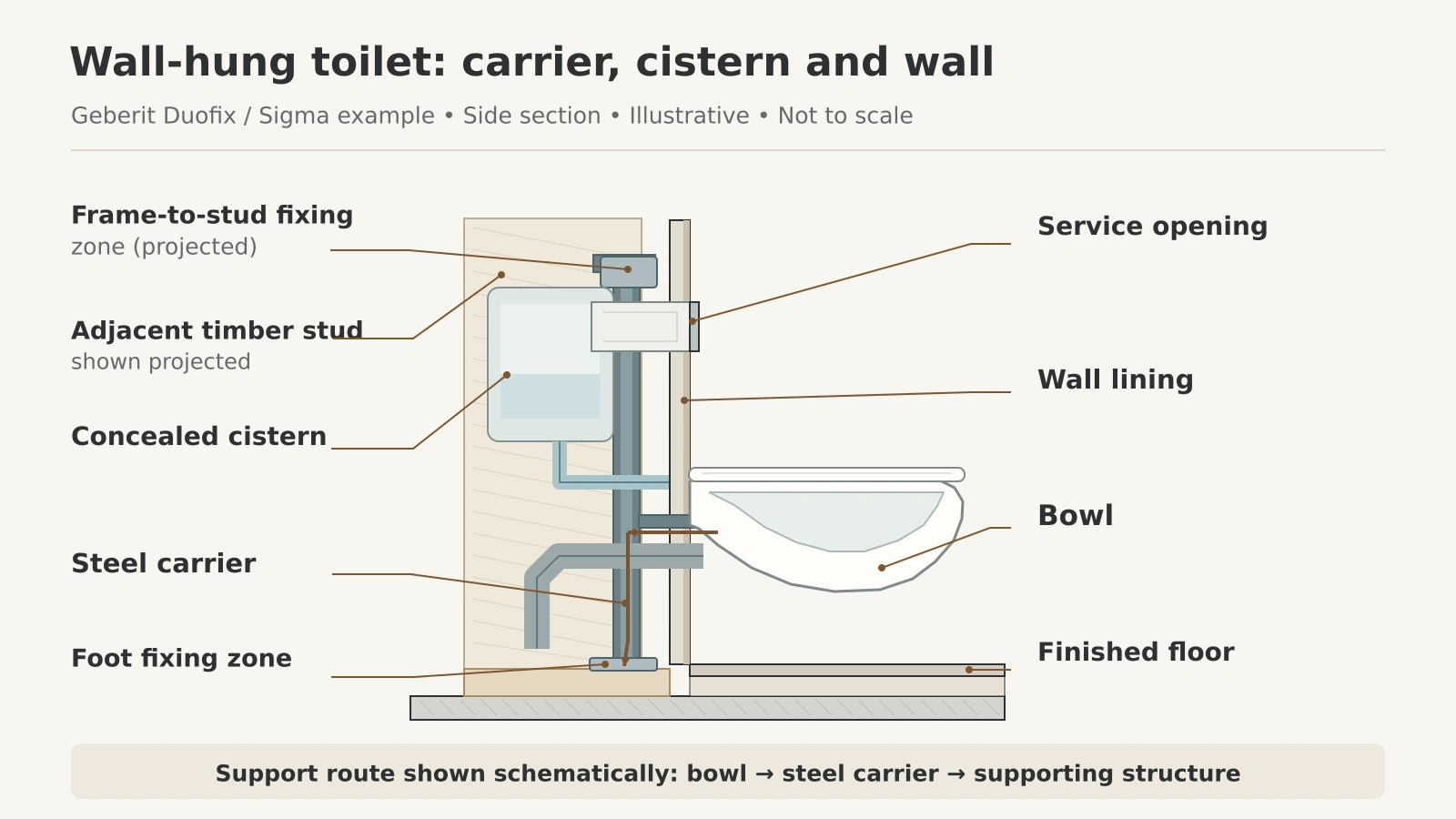 Illustrative wall hung toilet section identifying the carrier concealed cistern service opening and finished wall